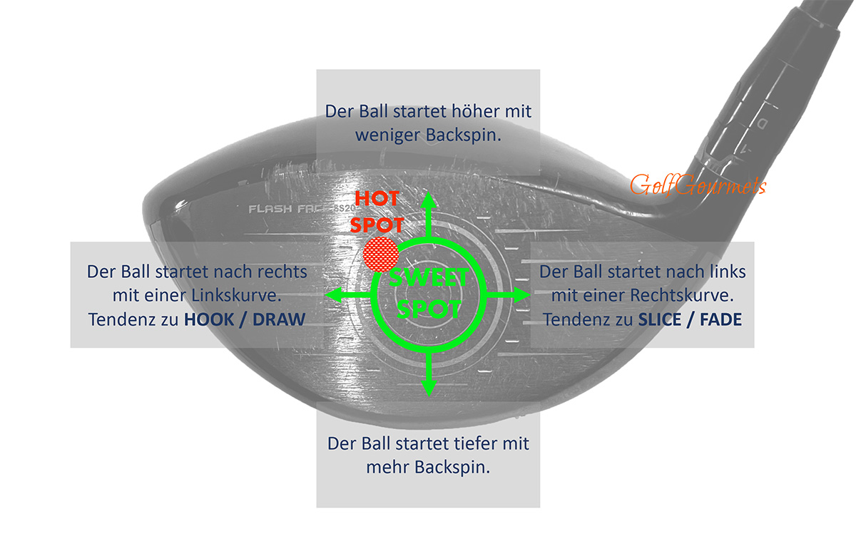 Wie Viel Einkerbungen Hat Ein Golfball Gesetz der Golfball-Flugbahnen und Entstehung der Flugkurven
